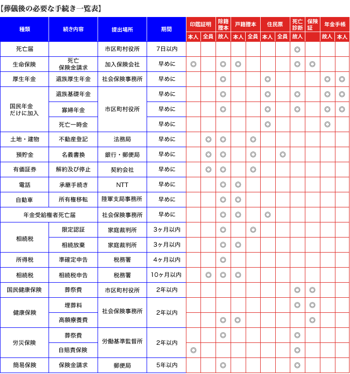 手続き表一覧