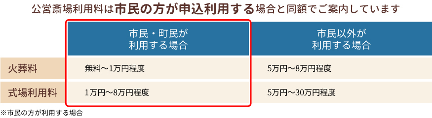 公営斎場利用料は市民の方が申込利用する場合と同額でご案内しています