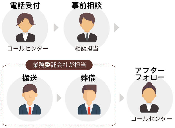 A社の場合