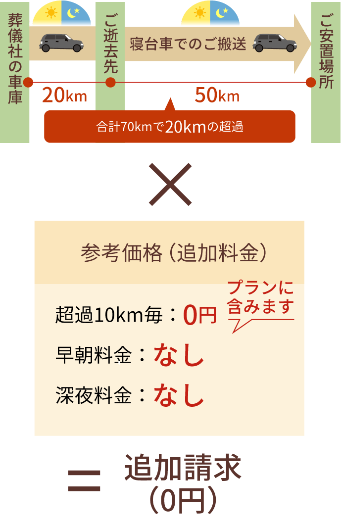 ”葬儀のかなふく”の葬儀プラン